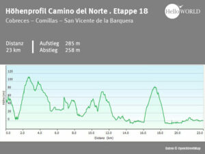 Spanischer Küstenweg Höhenprofil Etappe 18 Hier sieht man das Höhenprofil vom spanischen Küstenweg zwischen Cobreces und San Vicente de la Barquera.