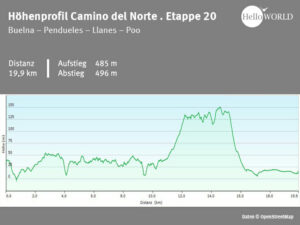 Spanischer Küstenweg Höhenprofil Etappe 20 Hier sieht man das Höhenprofil vom spanischen Küstenweg zwischen Buelna und Poo.