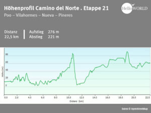 Hier sieht man das H&ouml;henprofil vom spanischen K&uuml;stenweg zwischen Poo und Pineres.