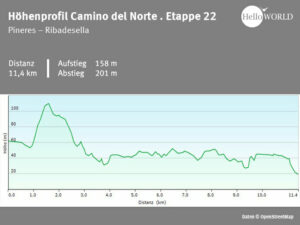 Hier sieht man das H&ouml;henprofil vom Camino del Norte zwischen Pineres und Ribadesella.