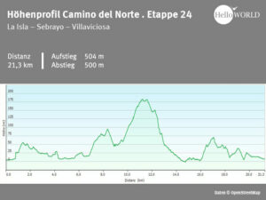 Hier sieht man das H&ouml;henprofil vom spanischen K&uuml;stenweg zwischen La Isla und Vilaviciosa.
