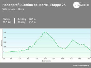 Hier sieht man das H&ouml;henprofil vom Camino del Norte zwischen Vilaviciosa und Deva.