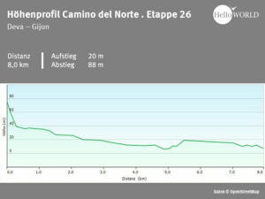 Spanischer Küstenweg Höhenprofil Etappe 26 Hier sieht man das Höhenprofil vom Camino del Norte zwischen Deva und Gijon.