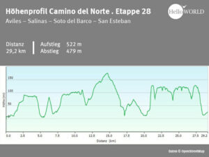 Spanischer Küstenweg Höhenprofil Etappe 28 Hier sieht man das Höhenprofil vom Camino del Norte zwischen Aviles und San Esteban.