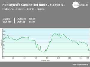 Spanischer Küstenweg Höhenprofil Etappe 31 Hier sieht man das Höhenprofil vom Camino del Norte zwischen Cadavedo und Luarca.