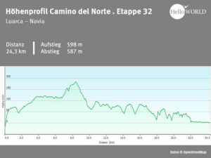 Spanischer Küstenweg Höhenprofil Etappe 32 Hier sieht man das Höhenprofil vom Camino del Norte zwischen Luarca und Navia.