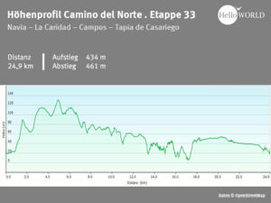 Spanischer Küstenweg Höhenprofil Etappe 33 Hier sieht man das Höhenprofil vom Camino del Norte zwischen Navia und Tapia de Casariego.