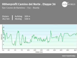 Hier sieht man das H&ouml;henprofil vom Camino del Norte zwischen San Cosme de Barreiros und Burela.