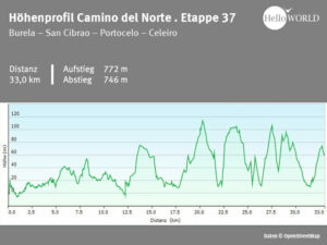Hier sieht man das H&ouml;henprofil vom Camino del Norte zwischen Burela und Celeiro.
