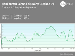 Hier sieht man das H&ouml;henprofil vom Camino del Norte zwischen O Vicedo und Espasante.