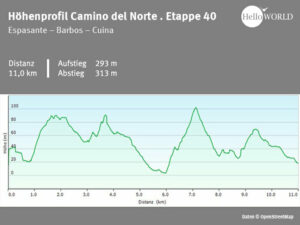 Hier sieht man das H&ouml;henprofil vom Camino del Norte zwischen Espasante und Cuina.