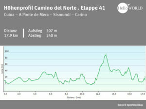 Camino del Norte Höhenprofil Etappe 41 Hier sieht man das Höhenprofil des spanischen Küstenwegs zwischen Cuina und Carino.