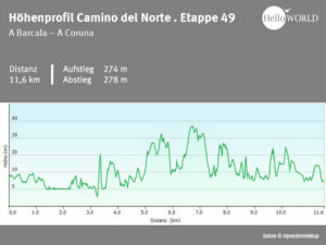 Hier sieht man das H&ouml;henprofil des spanischen K&uuml;stenwegs zwischen A Barcala und A Coruna.
