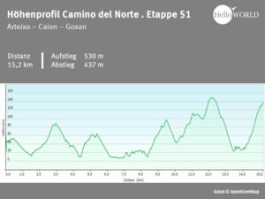 Hier sieht man das H&ouml;henprofil des spanischen K&uuml;stenwegs zwischen Arteixo und Goxan.
