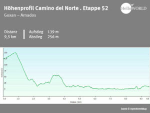 Hier sieht man das H&ouml;henprofil des spanischen K&uuml;stenwegs zwischen Goxan und Arnados.