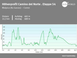 Hier sieht man das H&ouml;henprofil an der Costa da Morte zwischen Malpica (As Garzas) und Corme.