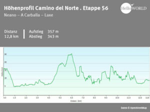 Hier sieht man das H&ouml;henprofil des spanischen K&uuml;stenwegs zwischen Neano und Laxe.