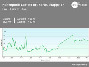 Hier sieht man das H&ouml;henprofil des spanischen K&uuml;stenwegs zwischen Laxe und Arou.