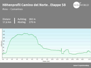 Hier sieht man das H&ouml;henprofil des spanischen K&uuml;stenwegs zwischen Arou und Camarinas.