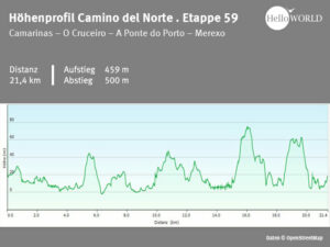 Hier sieht man das H&ouml;henprofil des spanischen K&uuml;stenwegs zwischen Camarinas und Merexo.