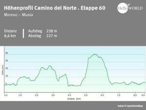 Hier sieht man das H&ouml;henprofil des spanischen K&uuml;stenwegs zwischen Merexo und Muxia.